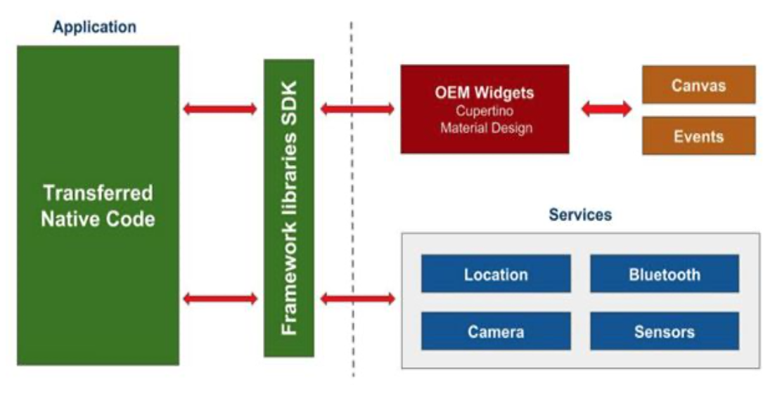 Native Cross-Platform